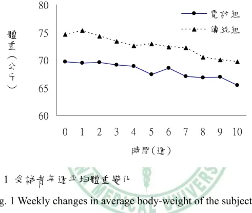 Fig. 1 Weekly changes in average body-weight of the subjects. 