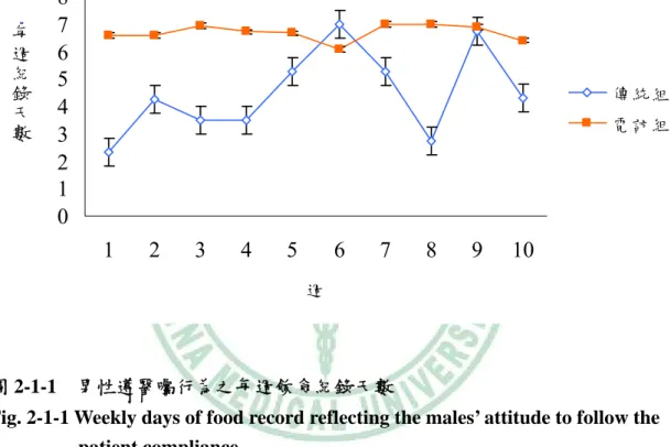 Fig. 2-1-1 Weekly days of food record reflecting the males’ attitude to follow the  patient compliance