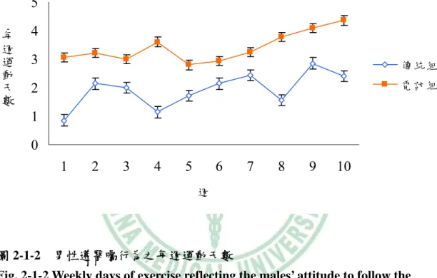 Fig. 2-1-2 Weekly days of exercise reflecting the males’ attitude to follow the  patient compliance
