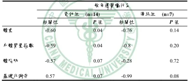 表 2-1-1  以不同模式介入團體體重控制對男性飲食遵醫囑行為與體重控制指標 之關係 