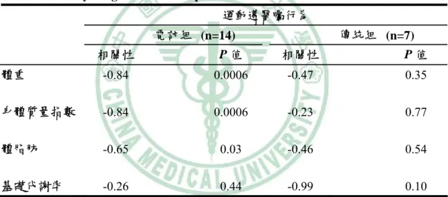 表 2-1-2  以不同模式介入團體體重控制對男性運動遵醫囑行為與體重控制指標 之關係 