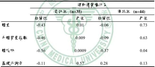 表 2-2-2  以不同模式介入團體體重控制對女性運動遵醫囑行為與體重控制指標 之關係 