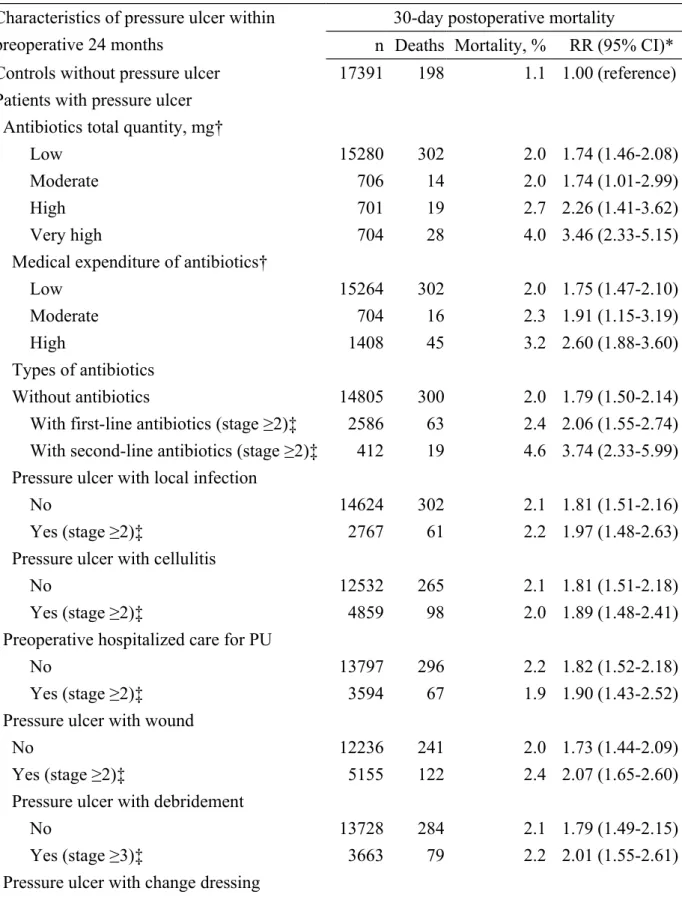 Table 4. Risk of 30-day postoperative in-hospital mortality associated with preoperative  characteristics of pressure ulcer