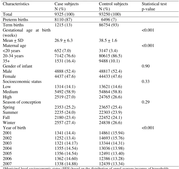 Table 1. Distribution of characteristics among case and control subjects in a study of air pollution  and stillbirth in Taiwan, 2001-2007 