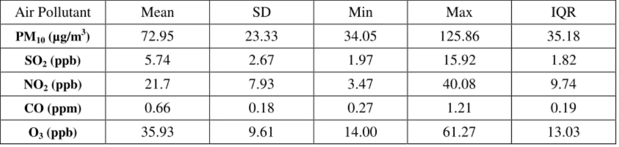 Table 2. Distributions of air pollution concentrations estimate by IDW methods during the study period