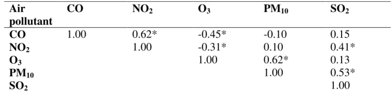 Table 3. Correlations of trimester average concentrations of main air pollutants during  pregnancy