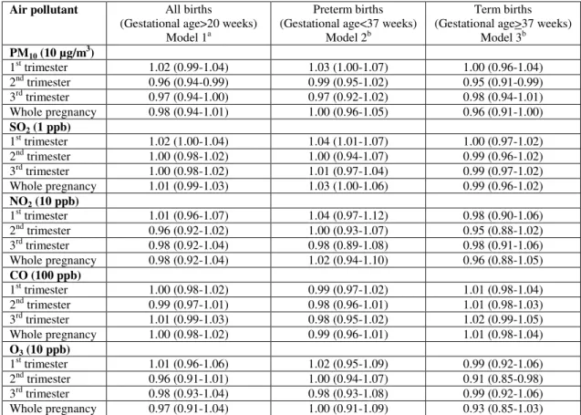 Table 4. Adjusted ORs (95% CIs) for stillbirth by average concentrations of the trimester and whole pregnancy