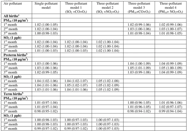 Table 5. Adjusted ORs (95% CIs) for stillbirth by average concentrations of the first three months of gestation