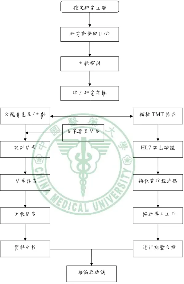 圖 3- 1：研究流程圖 公聽會意見/文獻 設計問卷        問卷調查 回收問卷 資料分析 結論與建議  HL7 訊息驗證 轉換 TMT 格式  接收實作程式碼 協助導入工作 進行病歷交換 專家審查問卷確定研究主題研究動機與目的 文獻探討 建立研究架構 