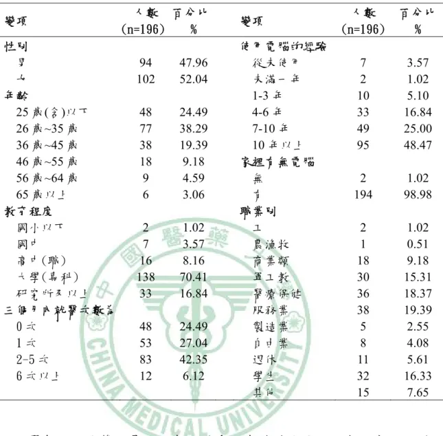 表 4- 3：民眾個人基本資料分佈  變項  人數  (n=196) 百分比%  變項  人數  (n=196)  百分比%  性別  男  女  年齡  25 歲(含)以下  26 歲~35 歲  36 歲~45 歲  46 歲~55 歲  56 歲~64 歲  65 歲以上  教育程度  國小以下  國中  高中(職)  大學(專科)  研究所及以上  三個月內就醫次數為  0 次  1 次  2-5 次  6 次以上  94  102 48 77 38 18 9 6 2 7 16 138 33 48 