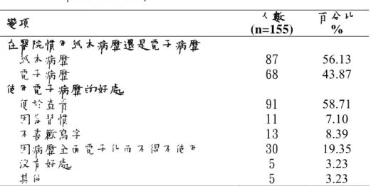 表 4- 5：醫師對電子病歷之態度  變項  人數  (n=155)  百分比 %  在醫院慣用紙本病歷還是電子病歷  紙本病歷  電子病歷  使用電子病歷的好處  便於查看  因為習慣  不喜歡寫字  因病歷全面電子化而不得不使用  沒有好處  其他  87 68 91 11 13 30 5 5  56.13 43.87 58.71 7.10 8.39 19.35 3.23 3.23  28 位病歷室管理員中，有 13 位(46.4%)同意病歷電子化實施後， 將可為病歷管理帶來方便性；在「認為目前儲存紙本