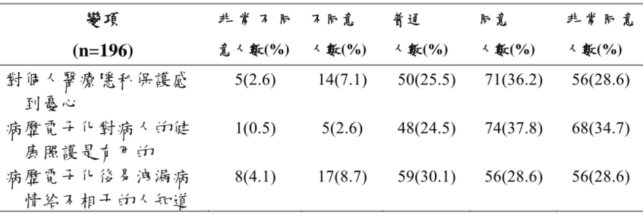表 4- 7：民眾對電子病歷之態度分佈  變項  (n=196)  非 常 不 同意人數(%) 不同意  人數(%)  普通  人數(%)  同意  人數(%)  非 常 同 意人數(%)  對個人醫療隱私保護感 到憂心  病歷電子化對病人的健 康照護是有用的  病歷電子化後易洩漏病 情給不相干的人知道  5(2.6) 1(0.5) 8(4.1)  14(7.1) 5(2.6) 17(8.7)  50(25.5) 48(24.5) 59(30.1)  71(36.2) 74(37.8) 56(28.6)  