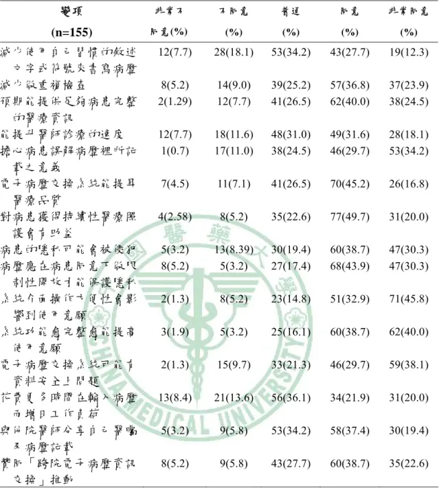 表 4- 8：醫師對使用電子病歷交換之態度分佈                    變項  (n=155)  非常不  同意(%)  不同意 (%)  普通 (%)  同意 (%)  非常同意(%)  減少使用自己習慣的敘述 文字或符號來書寫病歷  減少做重複檢查  預期能提供足夠病患完整 的醫療資訊  能提升醫師診療的速度  擔心病患誤解病歷裡所記 載之意義  電子病歷交換系統能提昇 醫療品質  對病患獲得持續性醫療照 護會有助益  病患的隱私可能會被侵犯  病歷應在病患同意下做限 制性開放才能保護隱私