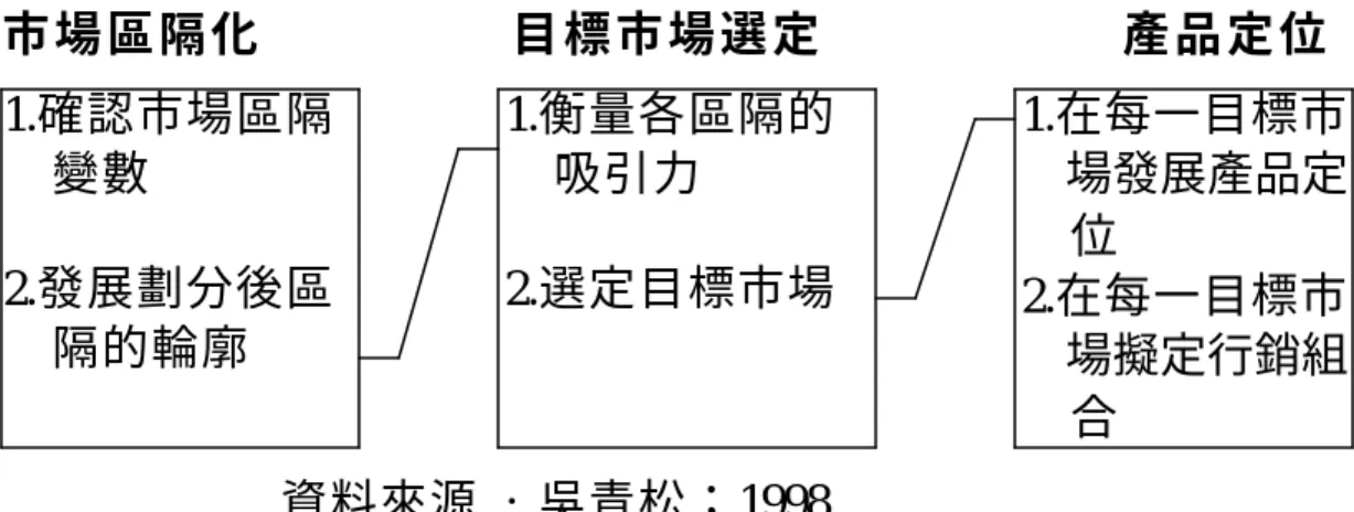 圖 1-1  市場區隔化、目標選定及產品定位步驟  市 場 區 隔 化           目 標 市 場 選 定             產 品 定 位   1.確認市場區隔    變數  2.發展劃分後區    隔的輪廓  1.衡量各區隔的     吸引力 2.選定目標市場  1.在每一目標市   場發展產品定   位 2.在每一目標市    場擬定行銷組    合  資料來源 :  吳青松；1998  第三節  研究目的       本研究基於前述之動機及上列研究問題，以雲林縣、嘉義縣、嘉 義市為研究