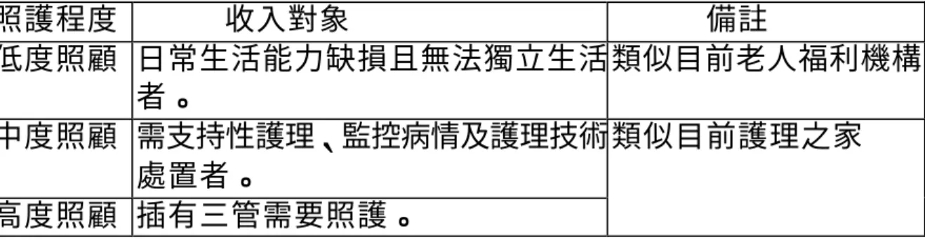 表 2-8  收案對象  照護程度  收入對象        備註  低度照顧  日常生活能力缺損且無法獨立生活 者。  類似目前老人福利機構  中度照顧  需支持性護理、監控病情及護理技術 處置者。  高度照顧  插有三管需要照護。  類似目前護理之家    資料來源：台北弘愛服務中心彙整，2000  並依照低度、中度及高度照顧的程度，做為收費標準，並將收費標 準分為原始費用及計算空床率後之費用(另加10  ％)，如下表：  （一） 原始費用表2-9  表 2-9  收費標準              照