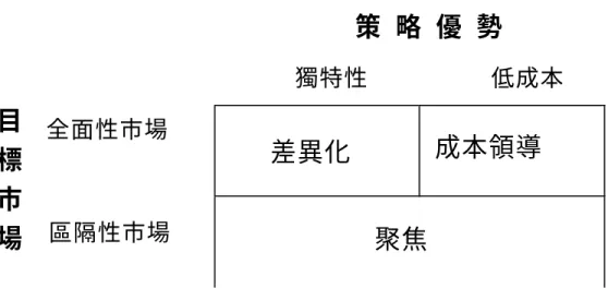 圖 2-3  Porter  的一般競爭策略                                 策  略  優  勢                         獨特性          低成本    全面性市場          區隔性市場          