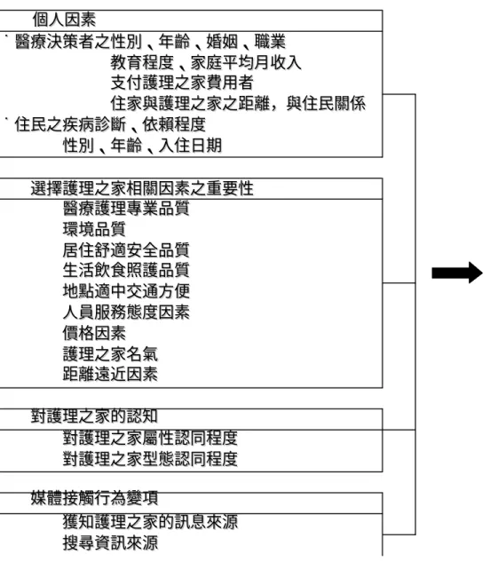 圖 3-1  本研究之研究架構        個個 人 人 因 因 素 素˙醫˙醫療療決決策策者 者之 之性 性別 別、 、年 年齡 齡、 、婚 婚姻 姻、 、職 職業 業 教育教育程程度度、、家家庭庭平平均均月月收 收入 入 支付支付護護理理之之家家費費用用者者 住家住家與與護護理理之之家家之之距距離離，，與 與住 住民 民關 關係 係 ˙住˙住民民之之疾疾病病診診斷斷、、依依賴賴程程度度性別性別、、年年齡齡、、入入住住日日期期 選擇選擇護護理理之之家家相相關關因因素素之之重重要要性性 選 選醫療醫療護護