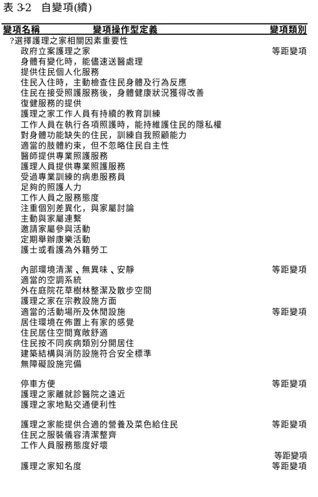 表 3-2  自變項(續)                                             變項名稱            變項操作型定義                          變項類別     ? 選擇護理之家相關因素重要性      政府立案護理之家                                               等距變項      身體有變化時，能儘速送醫處理      提供住民個人化服務      住民入住時，主動檢查住民身體及行為反應
