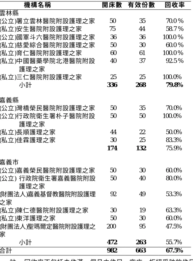 表 3-3  樣本回收統計表  機 構 名 稱   開 床 數   有 效 份 數   回 收 率   雲林縣  (公立)署立雲林醫院附設護理之家   50          35      70.0 %  (私立)安生醫院附設護理之家  75      44      58.7 %  (公立)國軍斗六醫院附設護理之家     36      36   100.0 %  (私立)慈愛綜合醫院附設護理之家     50        30    60.0 %  (私立)育仁醫院附設護理之家      60  