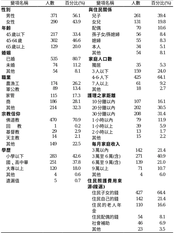 表 4-1  醫療決策者基本資料分析    變項名稱  人數  百分比(%)  變項名稱  人數  百分比(%)  性別  與住民關係  男性                371  56.1  兒子                   261  39.4  女性                 290  43.9  女兒                   131  19.8  年齡      配偶                70  10.6  45 歲以下  217  33.4  孫子女/孫媳婦  
