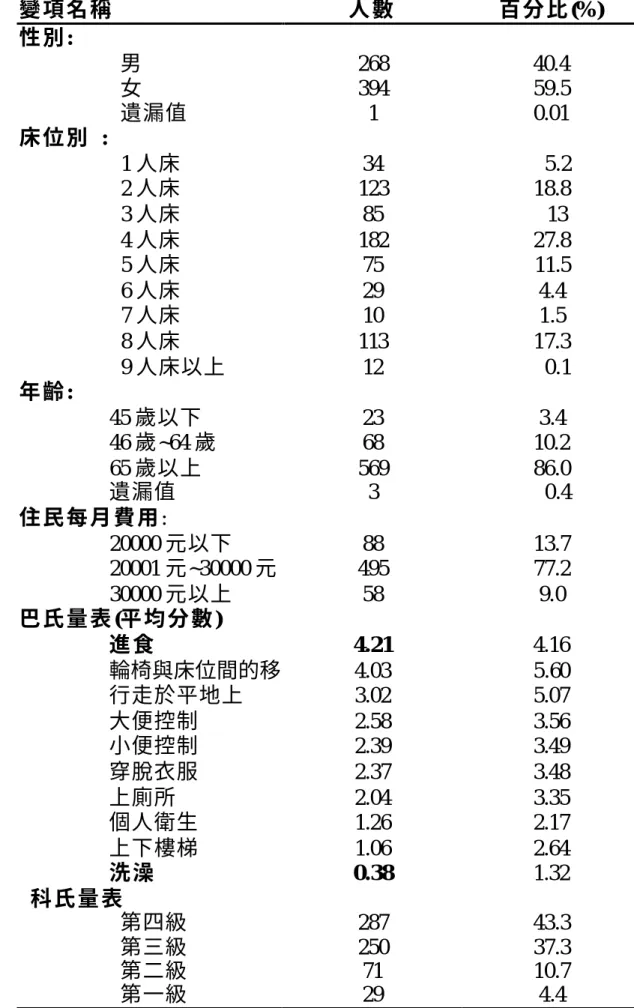表 4-2  住民基本資料資料  變 項 名 稱   人 數   百 分 比 (%)  性 別 :          男 268 40.4          女           遺漏值 394 1 59.5 0.01 床 位 別  :                           1 人床 34   5.2                   2 人床 123 18.8                   3 人床 85 13                   4 人床 182 27.8    
