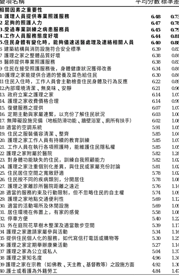 表 4-3  選擇護理之家相關因素之重要性  變項名稱  平均分數 標準差 相 關 因 素 之 重 要 性                  1  護 理 人 員 提 供 專 業 照 護 服 務                                 6.48  0.73 2  足 夠 的 照 護 人 力                                           6.47  0.78 3 .受 過 專 業 訓 練 之 病 患 服 務 員                   