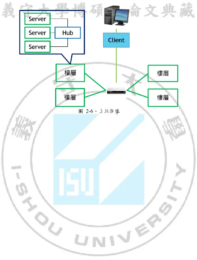 圖  2-6、系統架構 