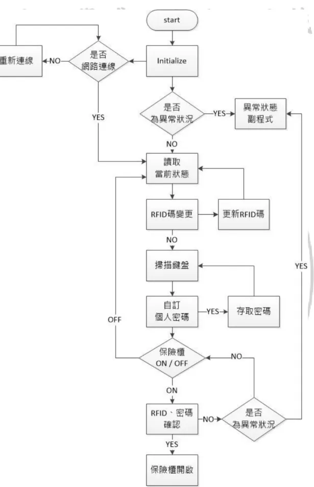 圖  3-8、保險櫃程式流程架構 