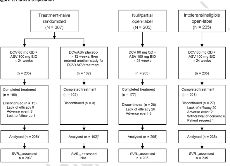 Figure 1. Patient Disposition