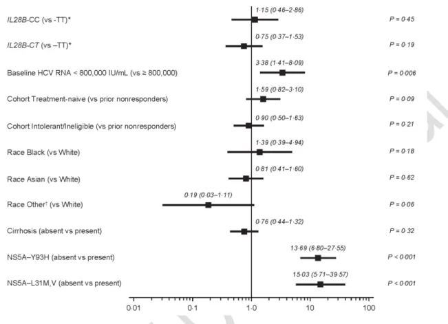 Figure 2. Odds Ratios and 95% CIs from Multivariate Logistic Regression of SVR 12  on  Baseline  Covariates