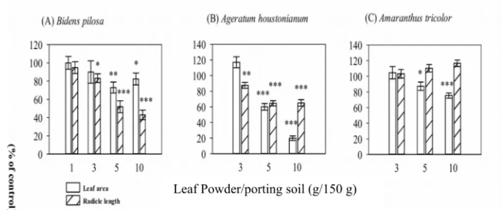 Figure 4. Effect of leaf powder in a serial concentration of L. chinensis on the radicle length and leaf  area in greenhouse pot experiments