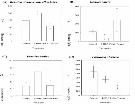 Figure   6.   Relative   coverage   of   weeds   (Eleusine indica  and  Portulace oleracea) in vegetable field as measured by Image J software 2 and 4 weeks after treatments of 4-hydroxybenzoic acid and leaf pellets   from  L
