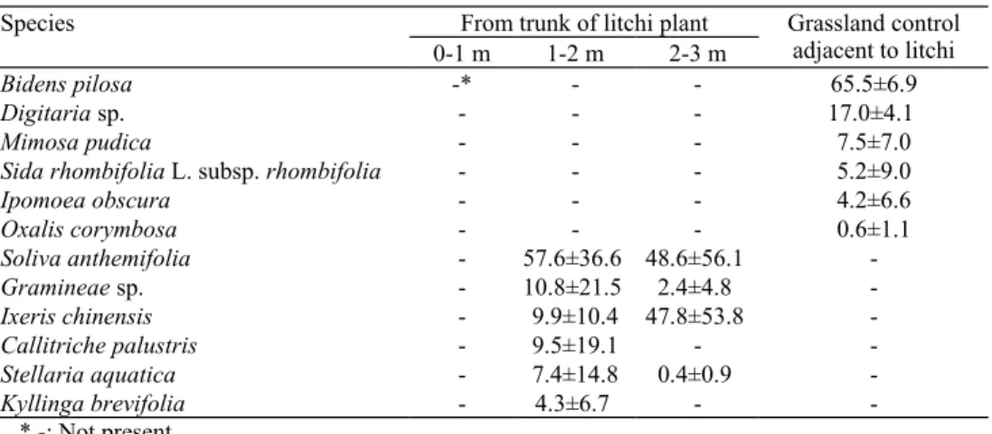 Table 1. Comparison of floristic composition and relative coverage (%) of each understory species found on the floors of wild field and Litchi chinensis in the Caotun site