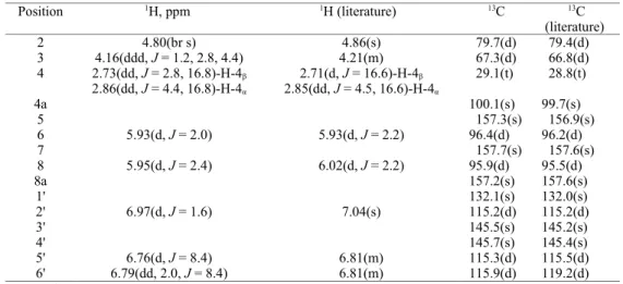 Table 2.   1 H NMR and   13 C NMR data (δ, ppm) of compound  1(epicatechin) in CD 3 OD compared with literature