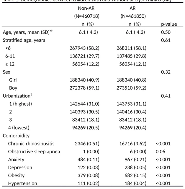 Table 1. Demographics between children with and without allergic rhinitis (AR) Non-AR  (N=460718) AR  (N=461850) n  (%) n  (%) p-value
