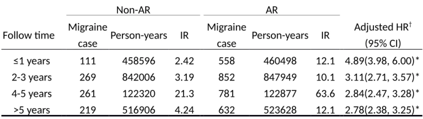 Table 5 The incidence rate and relative risk of migraine in children with allergic rhinitis (AR)  compared to children without AR stratified by follow-up years in Cox proportional hazard  regression 