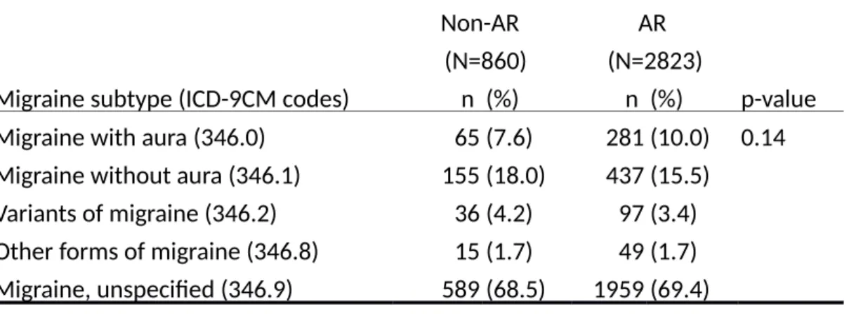 Table 6. The frequency of childhood migraine subtype in allergic rhinitis (AR)  cohort and non-AR cohort