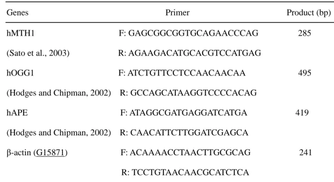 Table 1: Primers for PCR analysis