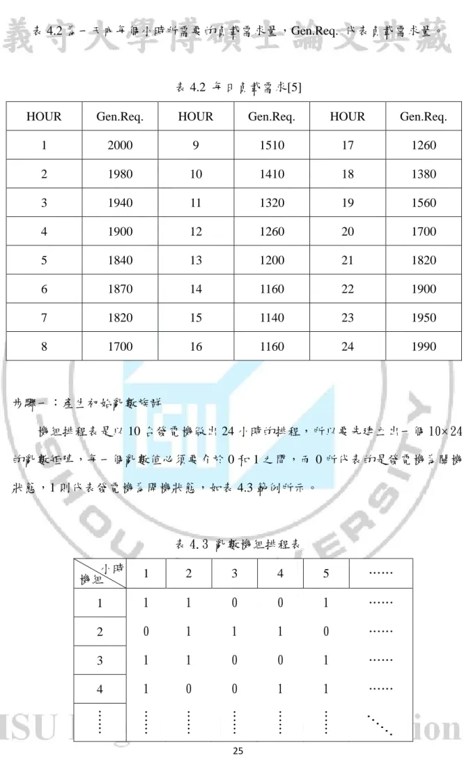 表 4.2 為一天內每個小時所需要的負載需求量，Gen.Req. 代表負載需求量。 