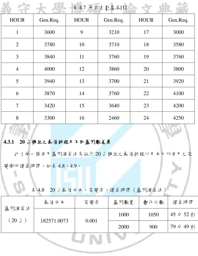 表 4.7 每日負載需求[1] 