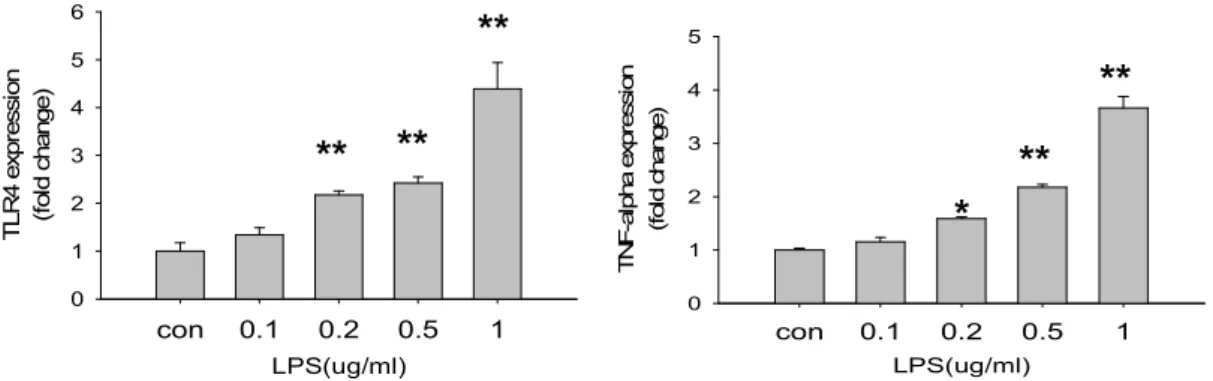 Figure  1.  LPS  up-regulates  TLR4  and  TNFa  mRNA  transcription  and  protein  expression in a dose dependent manner