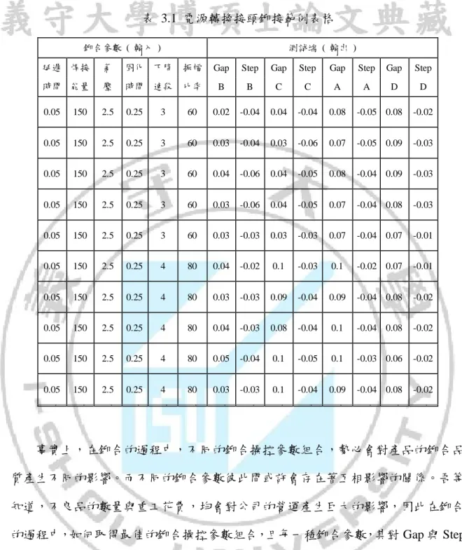 表  3.1  電源轉換接頭鉚接範例表格 
