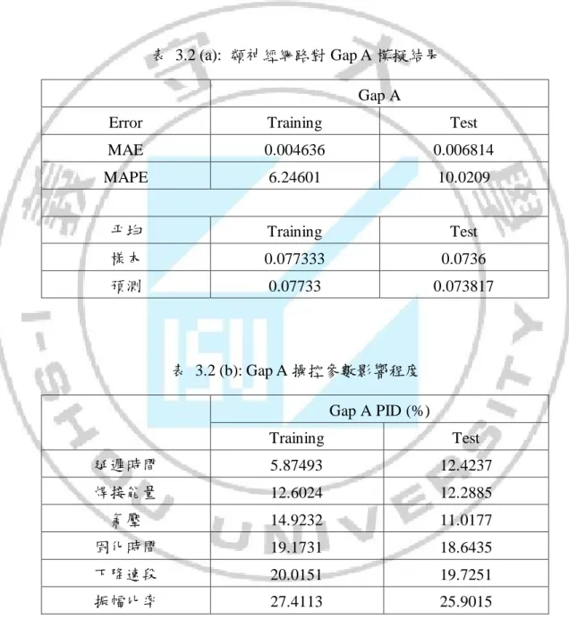 表  3.2 (a):  類神經網路對 Gap A 模擬結果  Gap A 