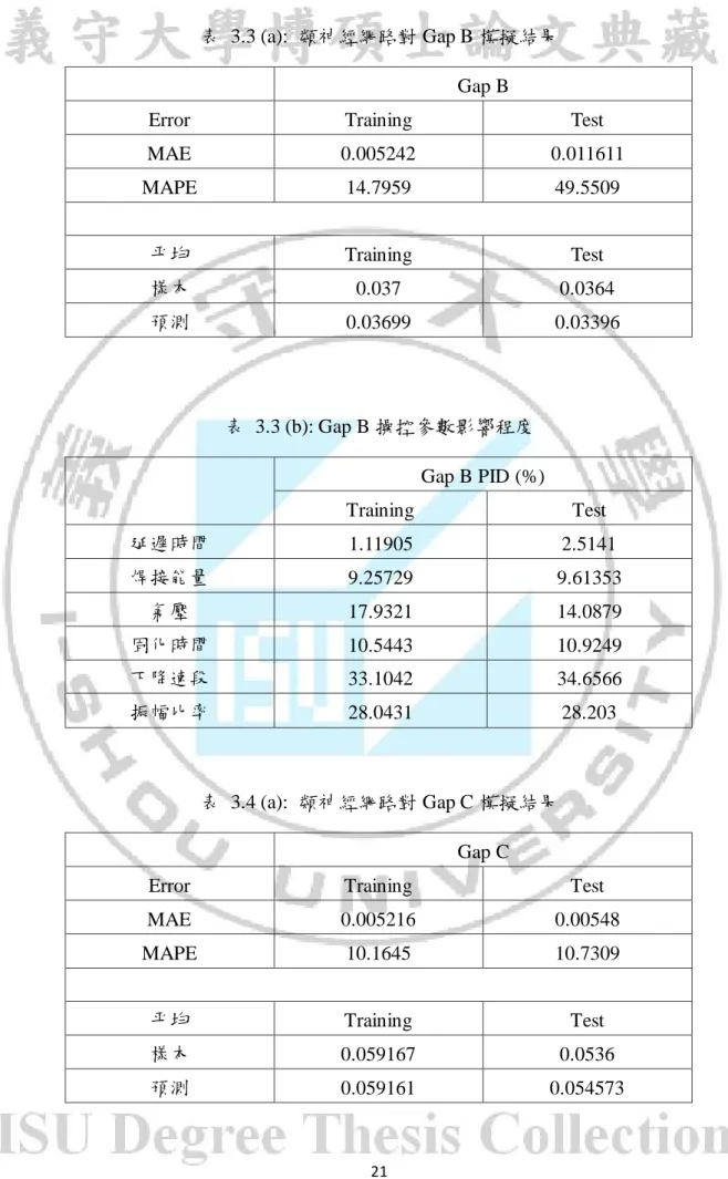 表  3.3 (a):  類神經網路對 Gap B 模擬結果  Gap B 