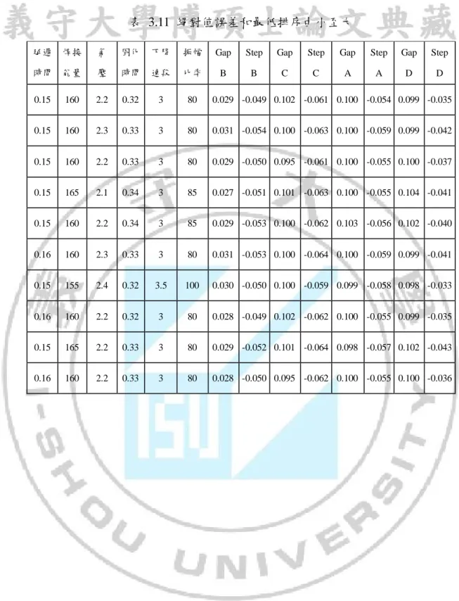表  3.11  絕對值誤差和最低排序由小至大 