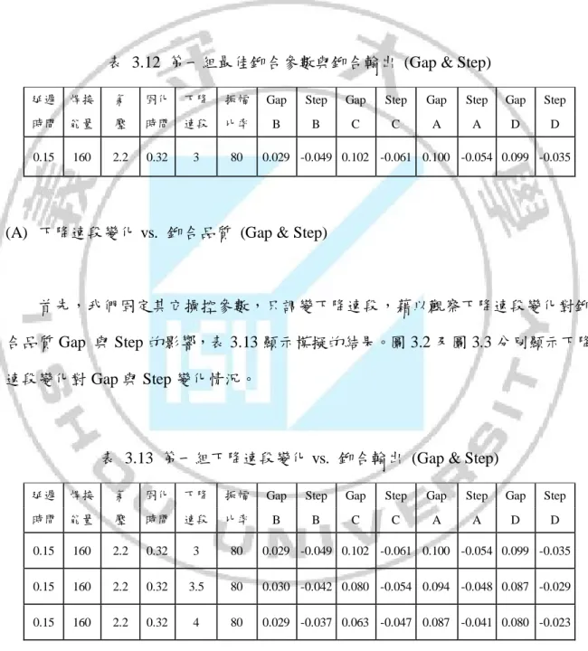 表  3.13  第一組下降速段變化 vs.  鉚合輸出  (Gap &amp; Step) 