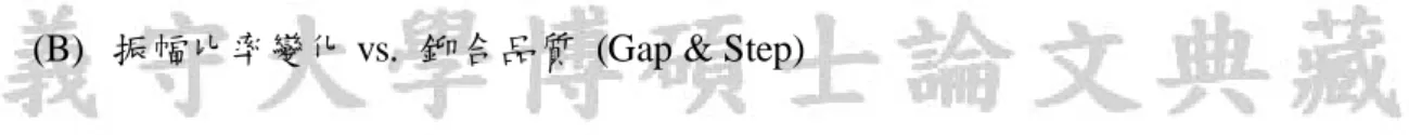 表  3.14  第一組振幅比率變化 vs.  鉚合輸出  (Gap &amp; Step) 