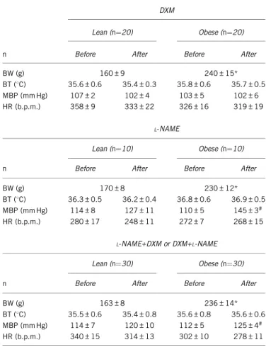 Figure 1 (a) Representative changes in MBP and HR in lean and obese Zucker rats after phenylephrine (PE) injection