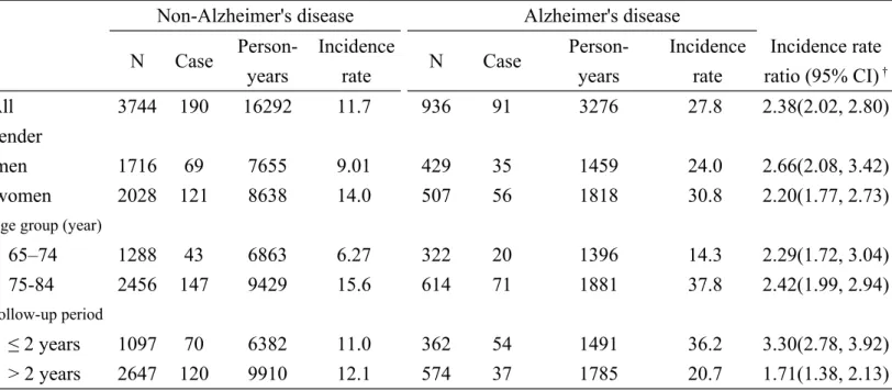 Table 1. Incidence density of hip fracture for Alzheimer's disease group and non-Alzheimer's disease group Non-Alzheimer's disease Alzheimer's disease
