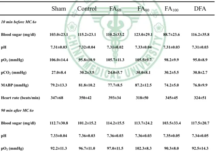 Table 4-1. Comparison of physiological parameter among the groups 